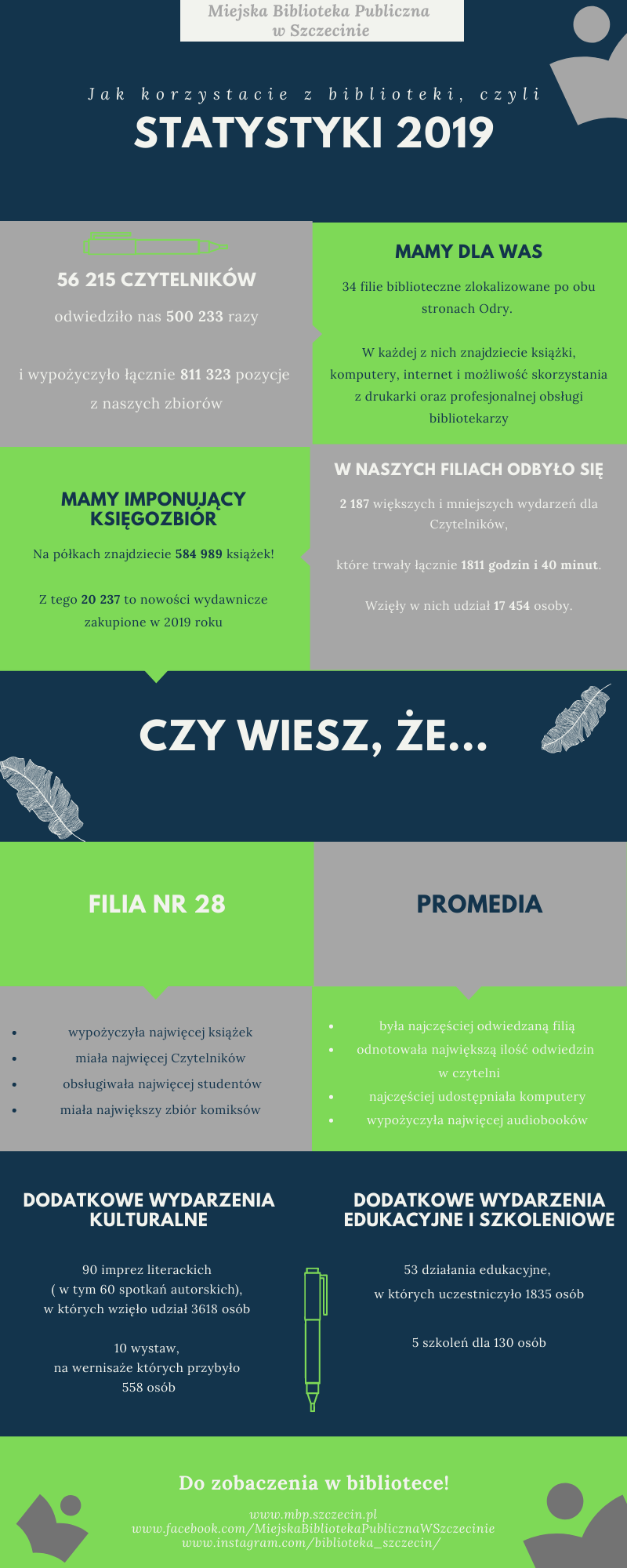 Infografika ze statystykami za 2019 rok